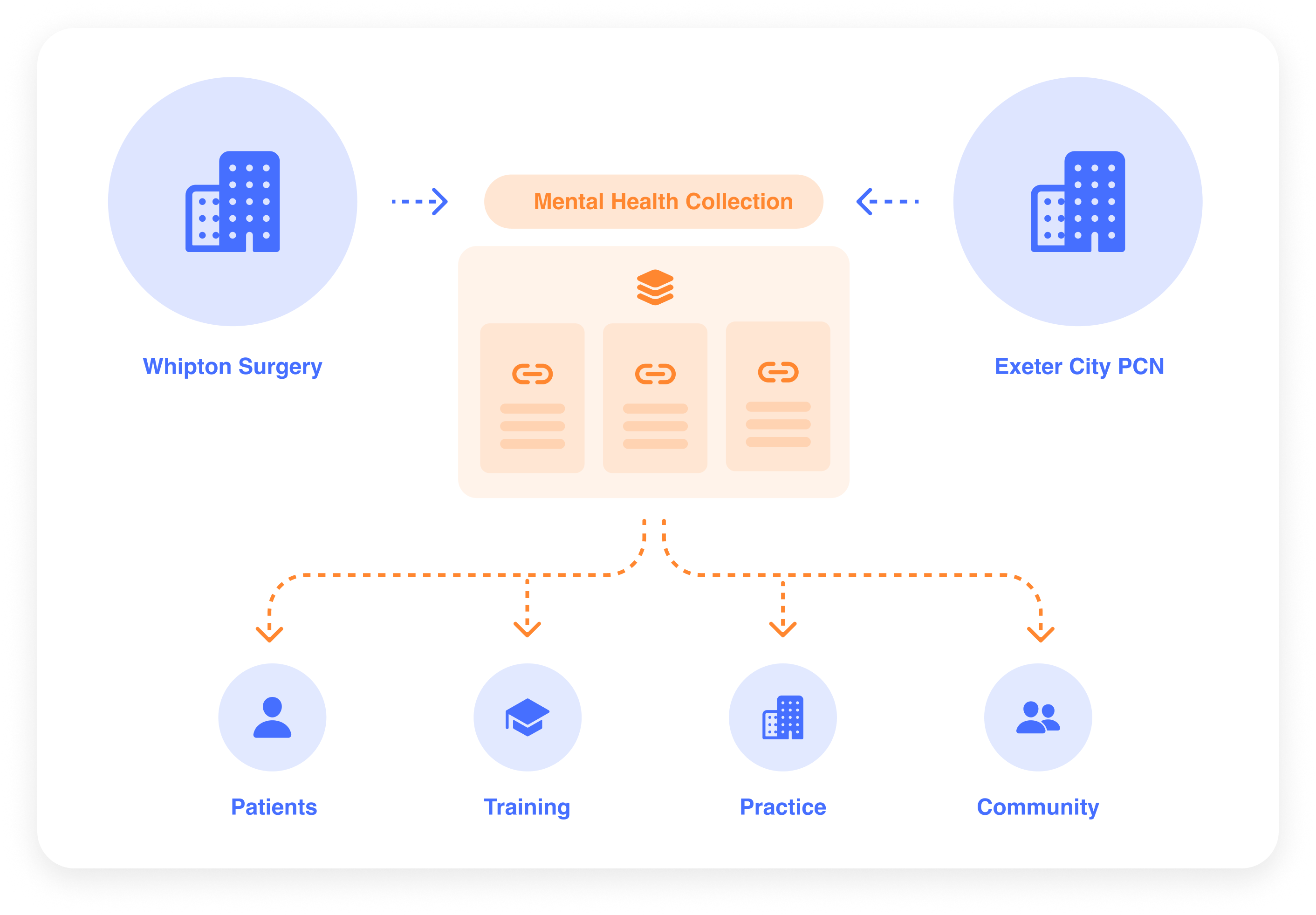 Social Prescriptions